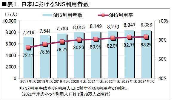 SNS利用人数の増加