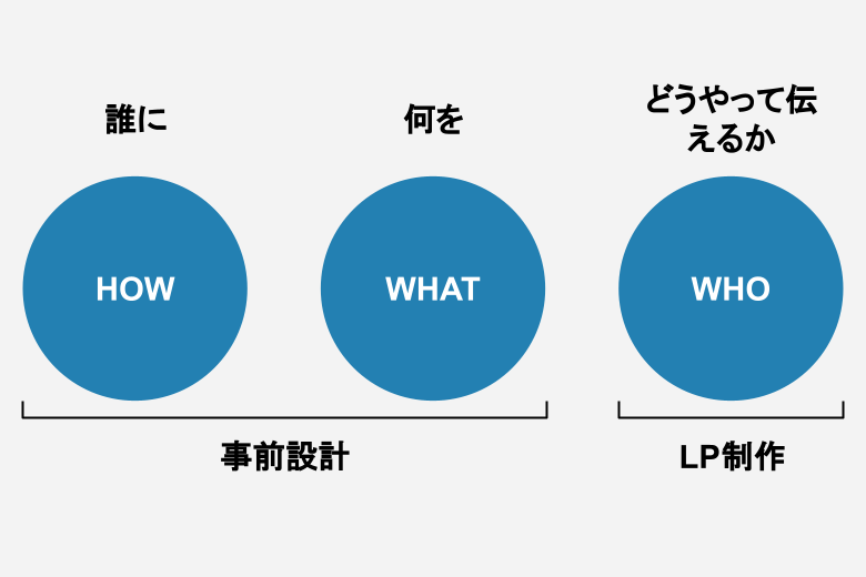 WHO・WHATの仮説を構築する