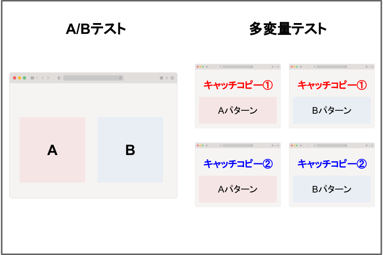 「ABテスト」と「多変量テスト」