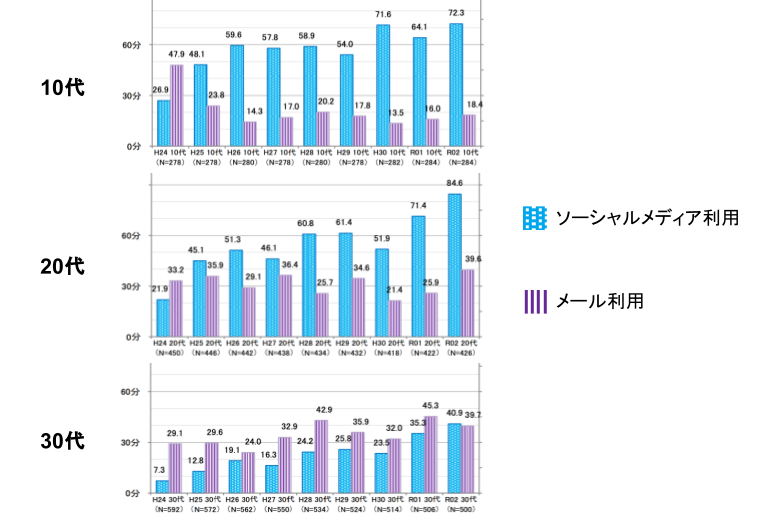 ユーザー行動の変化