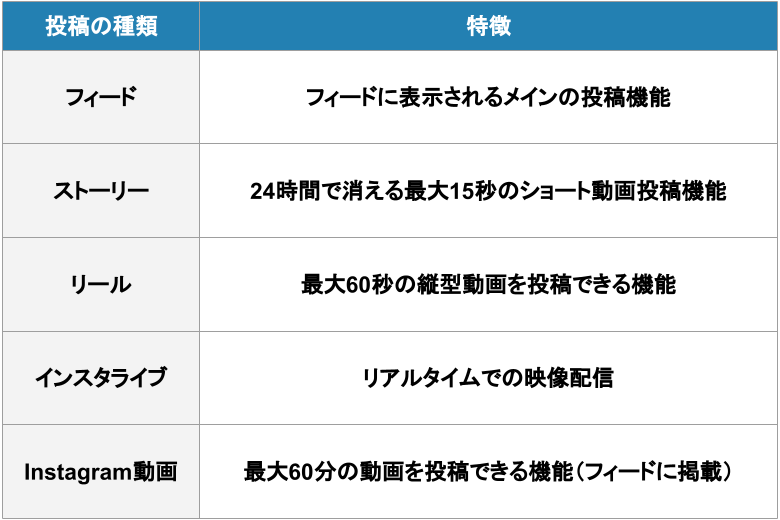 投稿の種類の一覧