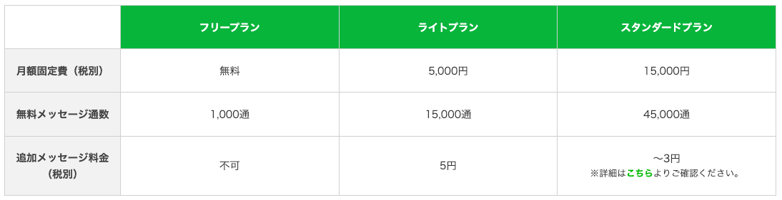 LINE公式アカウントの種類と価格