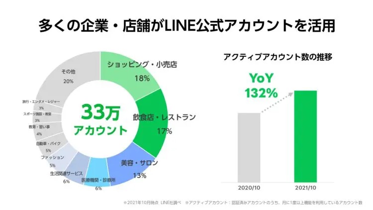 多くの企業・店舗がLINE公式アカウントを活用