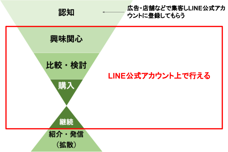 LINE公式アカウントでできること