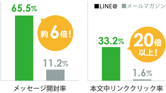 メッセージ配信