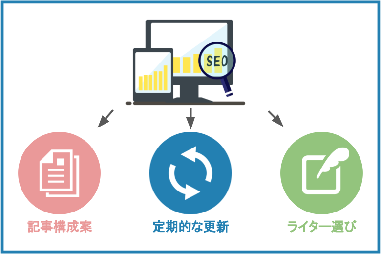 SEOに強い記事を作るための3つのポイント