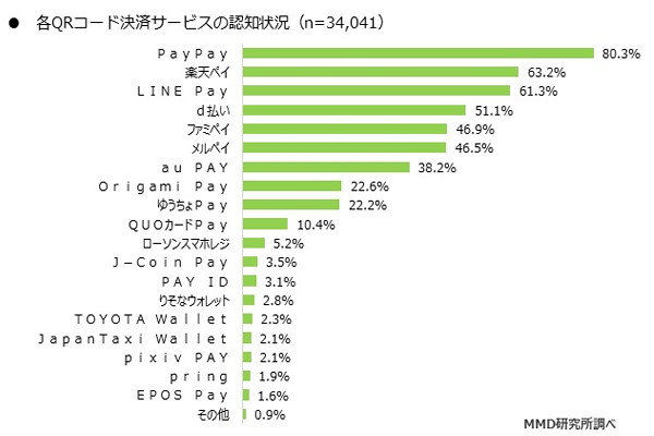 スマホ決済の利用 Paypayと楽天edyが人気 Mmd総研調査 通販通信ecmo