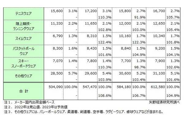 国内スポーツアパレル市場、22年は6.7％増の5841億円の見込み | 通販通信ECMO