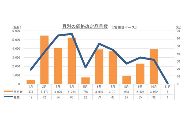 帰省シーズン前に定番の土産品が値上げ…東京商工リサーチ | 通販通信ECMO