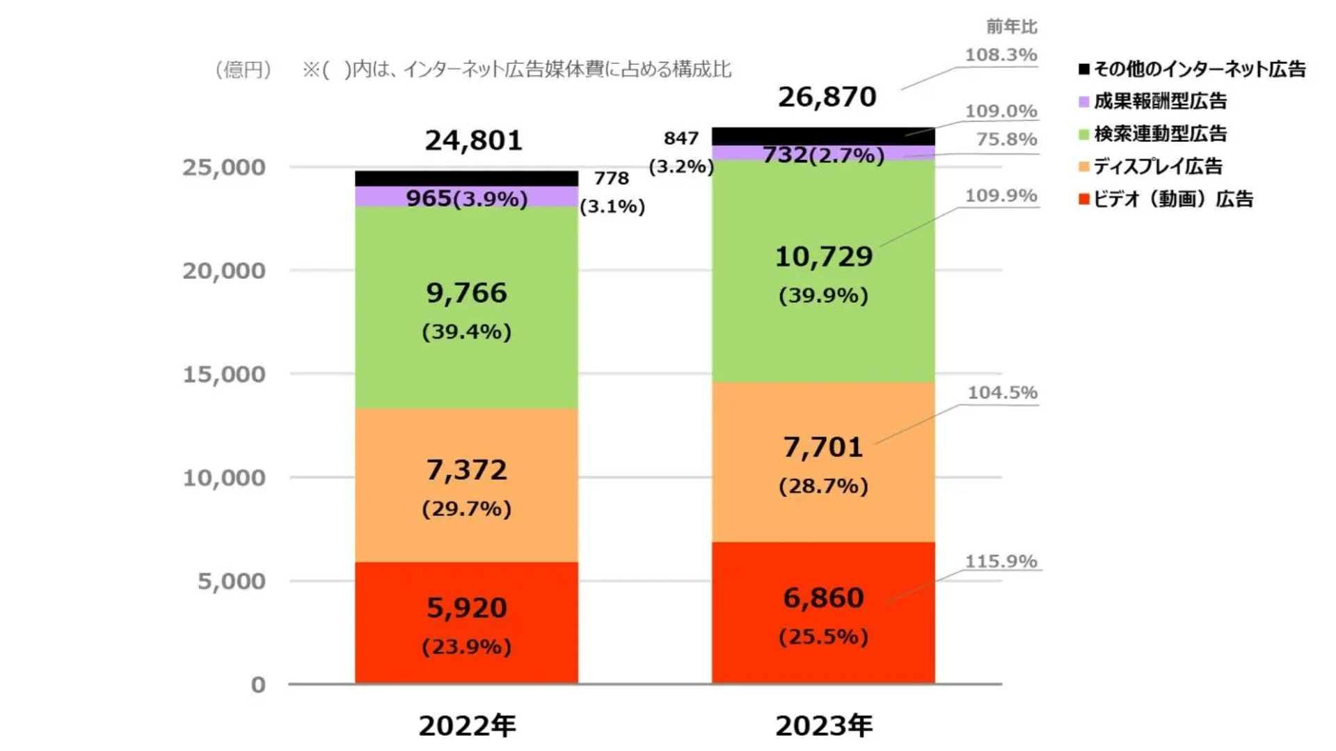 インターネット広告媒体費の広告種別構成比