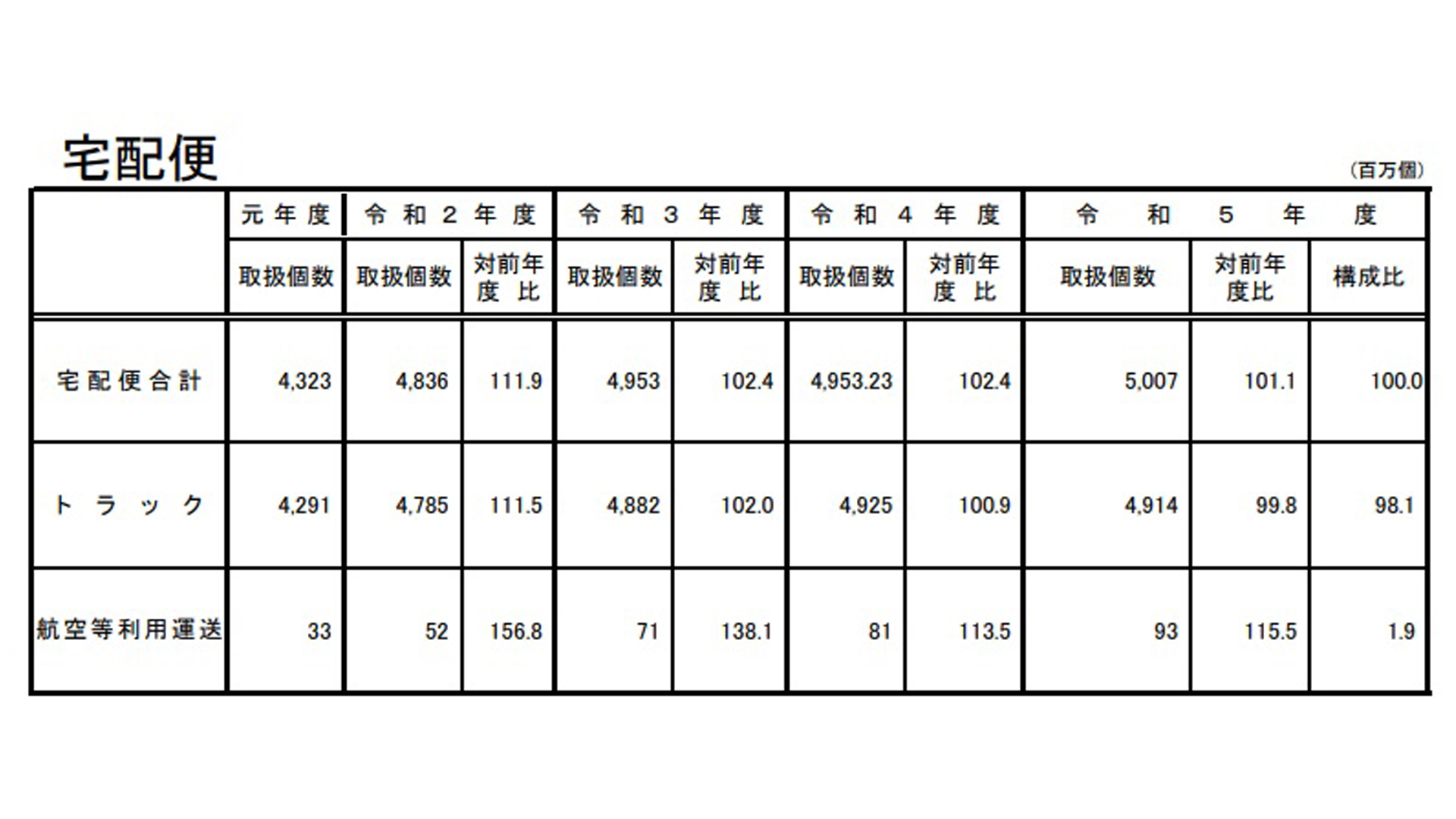 宅配便取扱個数が2023年度もさらに増加 50億733万個に…国交省 宅配便取扱個数が2023年度もさらに増加 50億733万個に…国交省