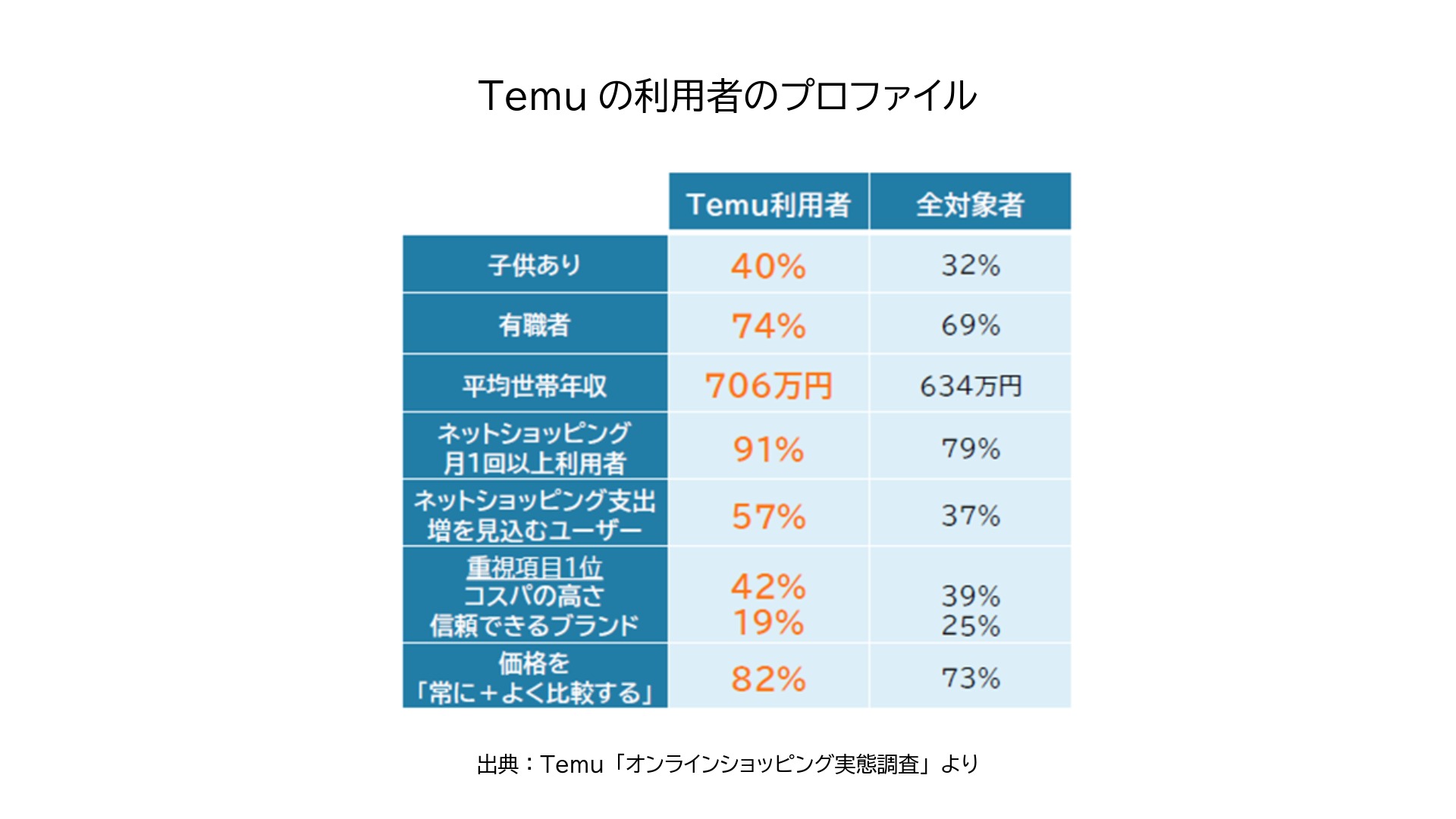 Temuの利用者のプロファイル 出典：Temu「オンラインショッピング実態調査」より