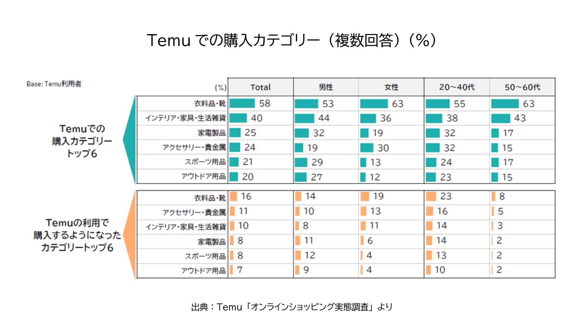Temuでの購入カテゴリー（複数回答）（%） 出典：Temu「オンラインショッピング実態調査」より