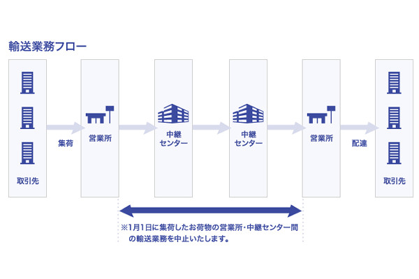 佐川急便 12 29 1 5の集荷を予約制に 一部サービスは運休 通販通信ecmo