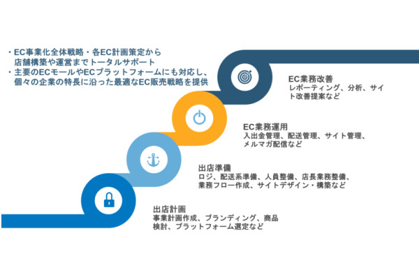 電通デジタル Ecサイト構築 運用支援 おまかせecパック を開始