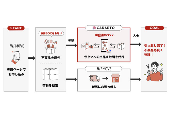 引越の不用品は ラクマ で 3サービス連携 フリマ引越 通販通信ecmo