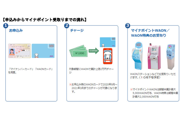 ポイント waon チャージ マイナ