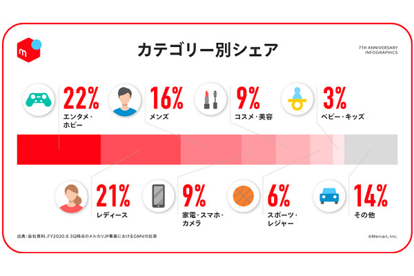 メルカリが7周年 取り引き回数トップは3年連続 ユニクロ 通販通信ecmo