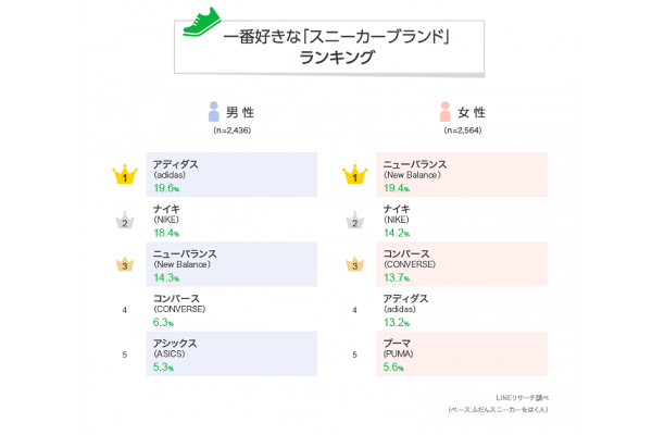30代男女が好きなスニーカー 男性 Adidas 女性 Newbalance 通販通信ecmo