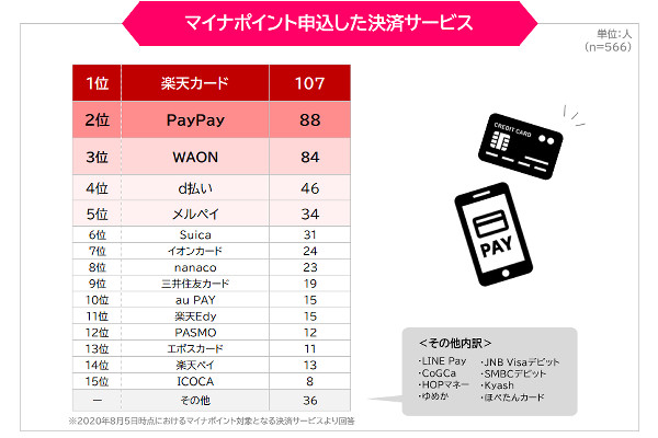 マイナポイント申込の決済サービス 1位 楽天カード まねーぷ調査 通販通信ecmo