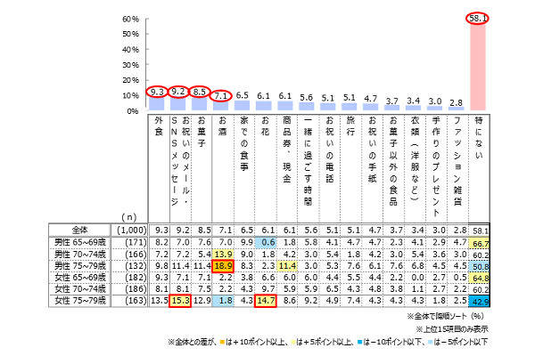 敬老の日 ほしいお祝い特になし が6割 次点 外食 は9 通販通信ecmo