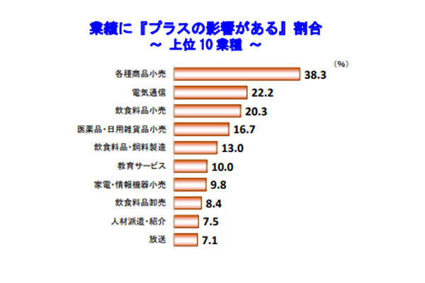 コロナ の 影響 を 受け ない 業種