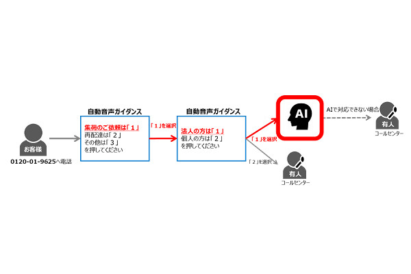 電話 ヤマト 集荷