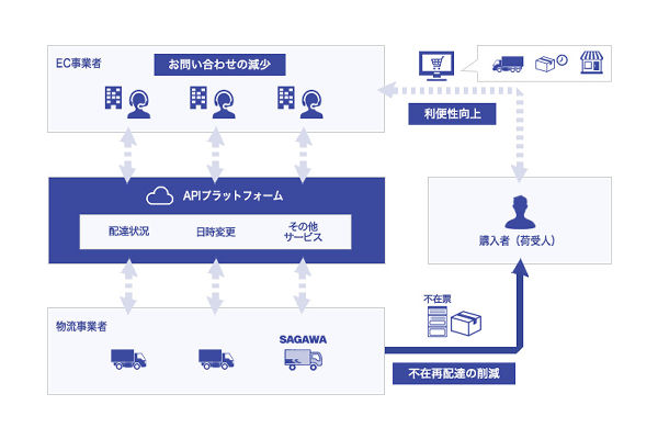 佐川 急便 日時 変更