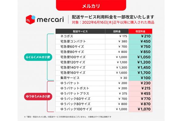 メルカリ便が送料改定、最大150円値上げ…物流費高騰で | 通販