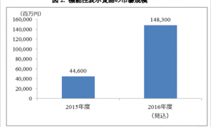 機能性表示食品市場、16年度は3倍超の1483億円 | 通販通信ECMO