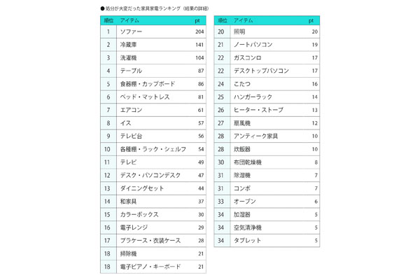 引っ越しで捨てるのに困った家具、ダントツ1位は「ソファー」 | 通販