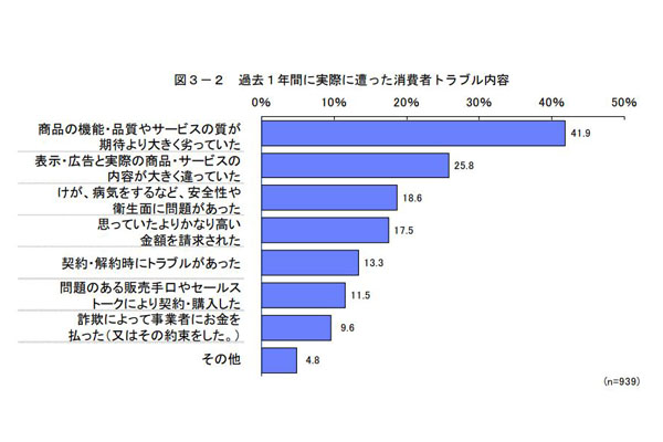 ネット通販で「思っていたものと違う…」を経験した消費者が半数に