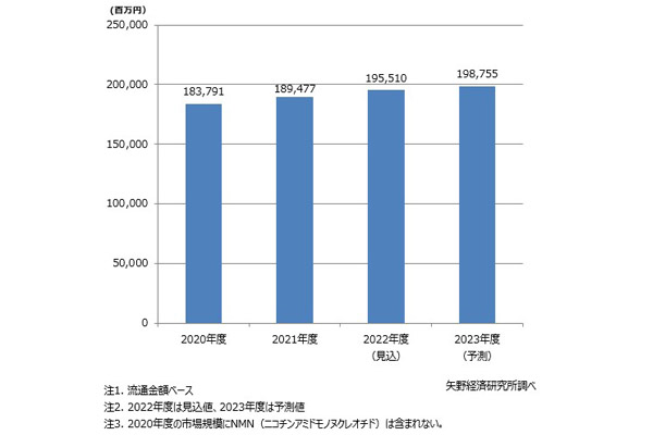 2023年版 健康・機能性食品素材市場の実態と展望 健康食品市場に関する調査を実施（2025年） | ニュース・トピックス