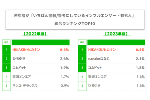 Z世代が信頼・参考にするインフルエンサー、HIKAKINが3年連続1位