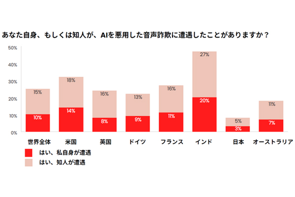 AI悪用の音声詐欺が世界で急増、日本は被害遭遇率が最低も今後は増加