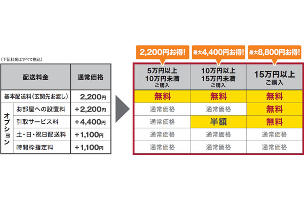ニトリが生活応援キャンペーン、家具を期間限定価格に＋基本送料が無料 