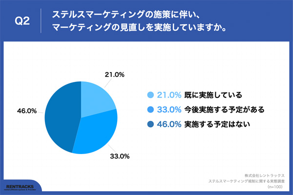 ステマ規制でBtoC企業の半数以上がマーケティングを見直し | 通販通信ECMO