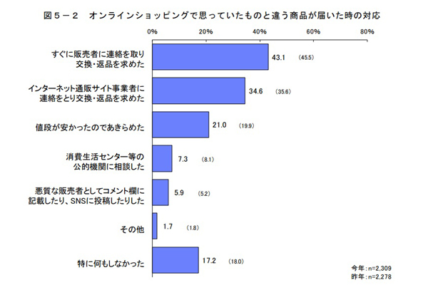 オンラインショッピングで「思っていたものと違う商品が届いた」経験は 