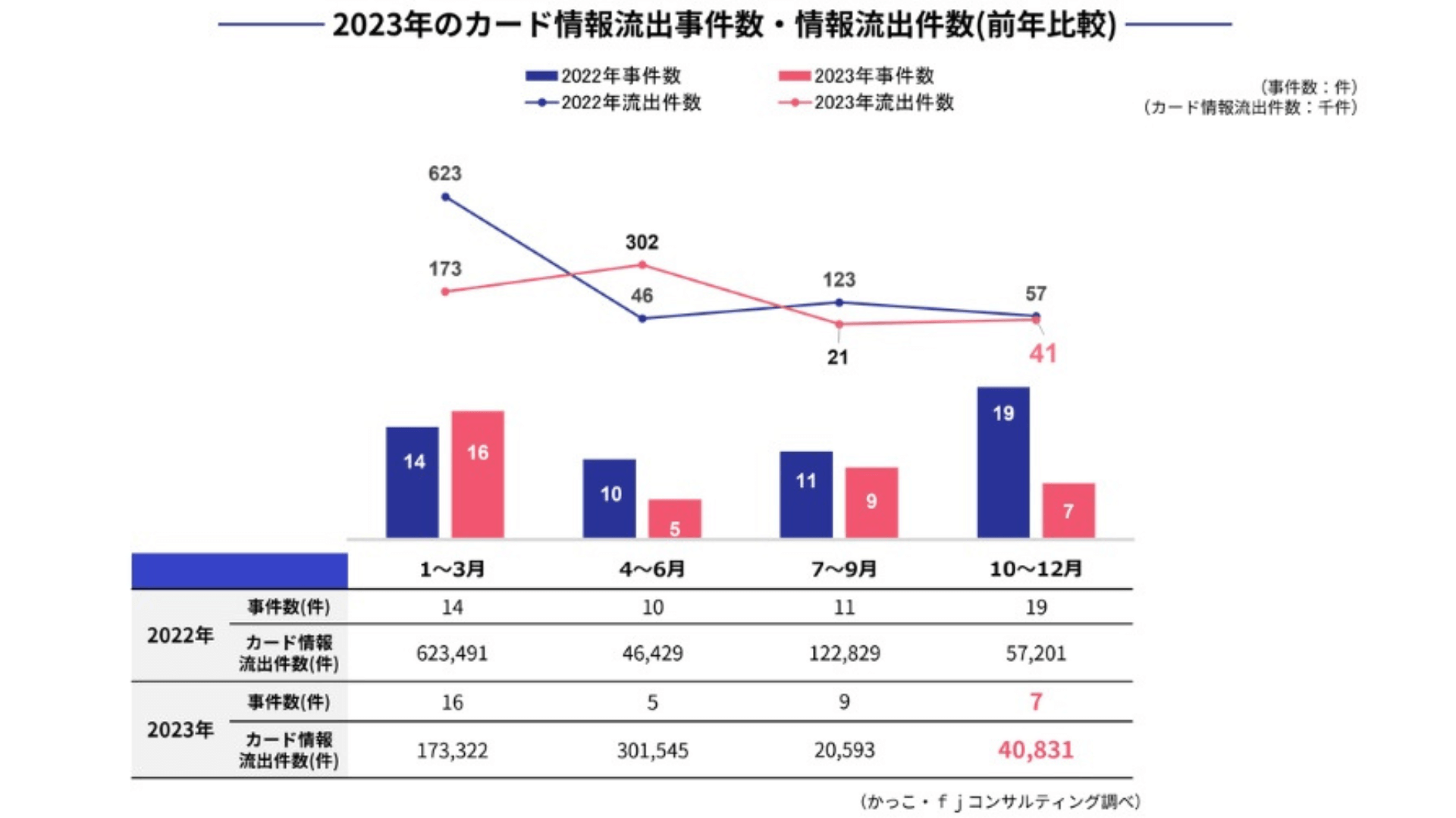 2023年10～12月にカード情報流出事件が7件発生…カード情報流出は約4万件 | 通販通信ECMO