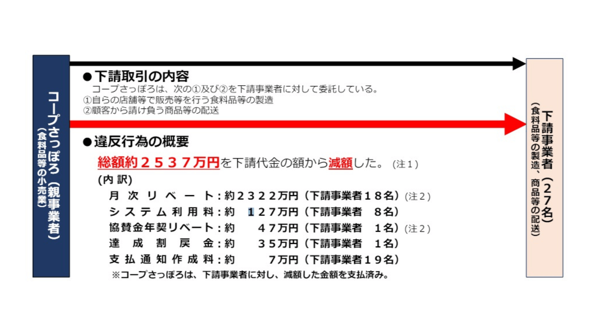 公取、下請法違反でコープさっぽろに勧告…総額2537万円を不当に減額 | 通販通信ECMO