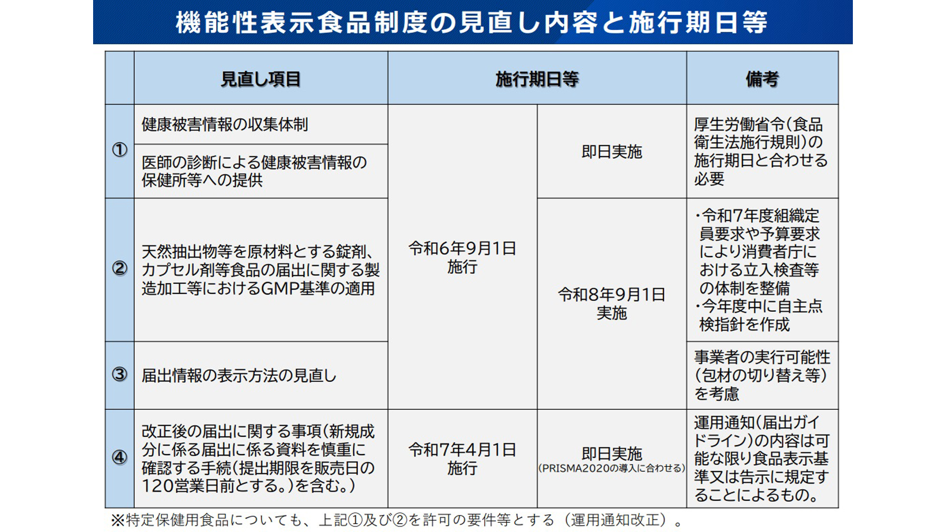 機能性表示食品制度の改正 何がどう変わる？…通販会社が押さえておき