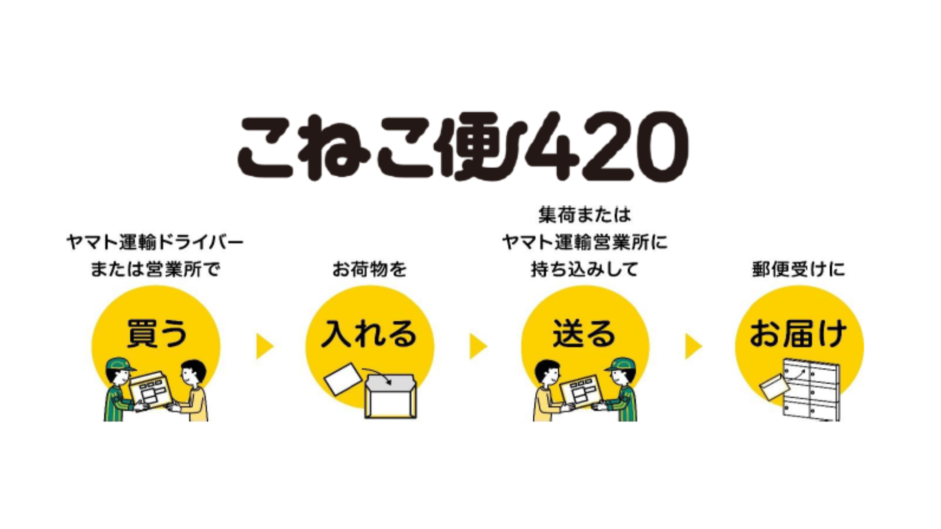 ヤマト運輸、新商品「こねこ便420」を全国一律420円で発売開始 | 通販
