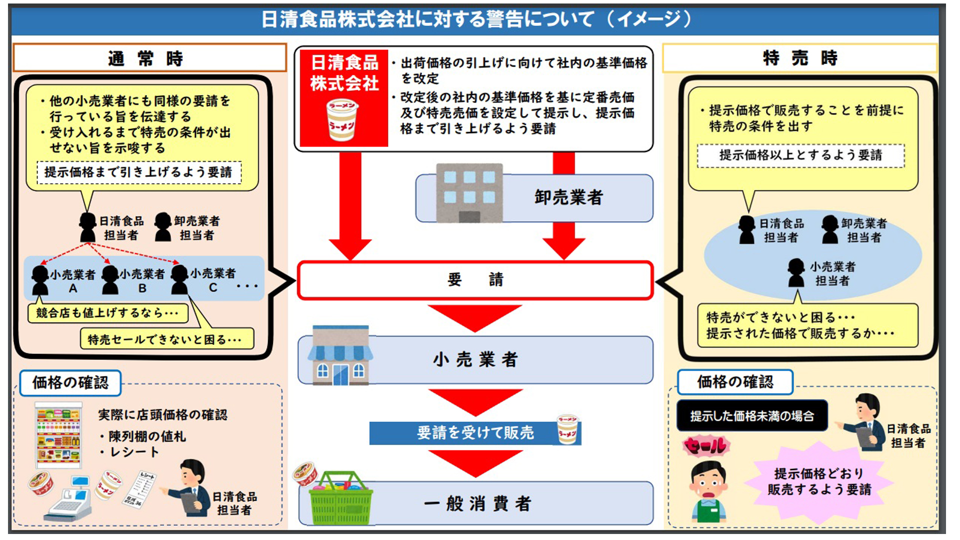 公取、日清食品に警告…「カップヌードル」などの販売価格を拘束 | 通販 