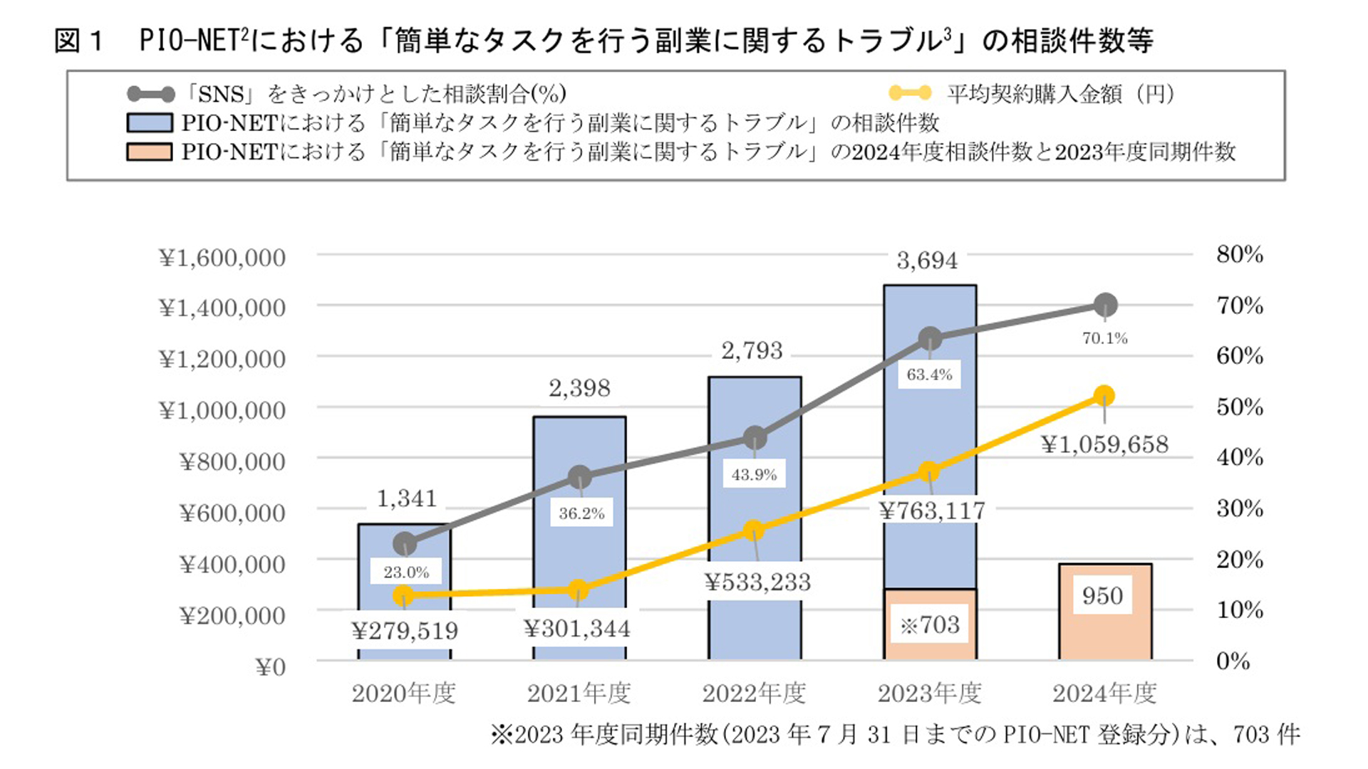 SNS広告から誘導する副業詐欺が急増…国民生活センターが注意喚起 | 通販通信ECMO