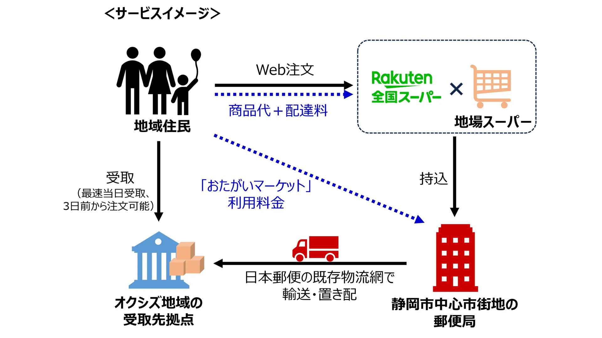 楽天・日本郵便など3社、奥静岡地域で買い物支援サービスの実証運用を