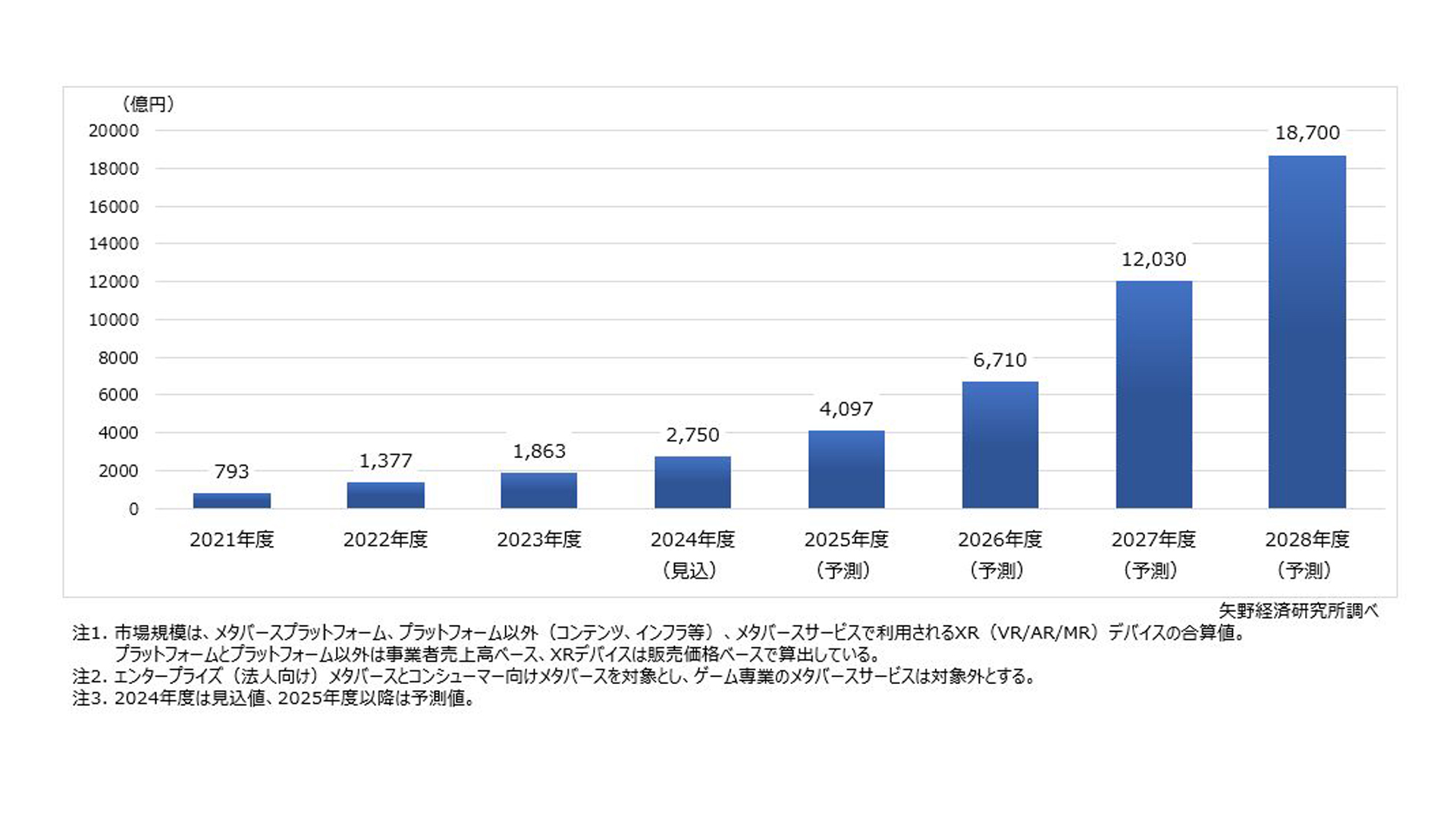国内メタバース市場規模 2024年度は2750億円の見込み…産業界は推進派と撤退派に2分化 | 通販通信ECMO