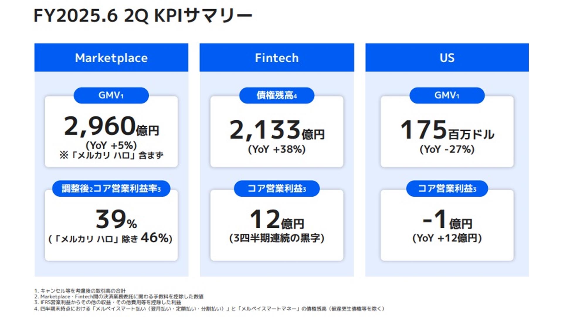 メルカリ2Q、マーケットプレイス流通取引総額が5％増の5537億円 | 通販通信ECMO