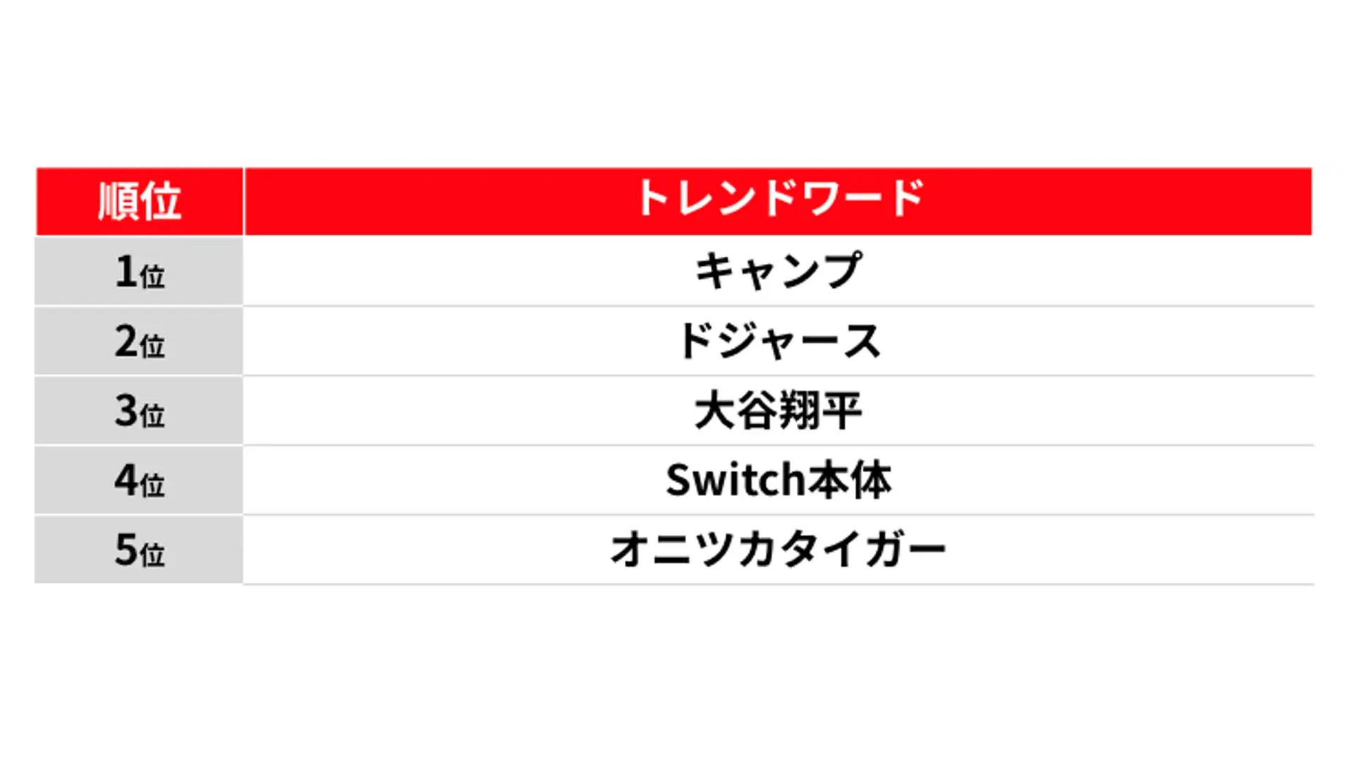 メルカリ」2月のキーワード、「キャンプ」の検索数が前月比4.3倍に | 通販通信ECMO