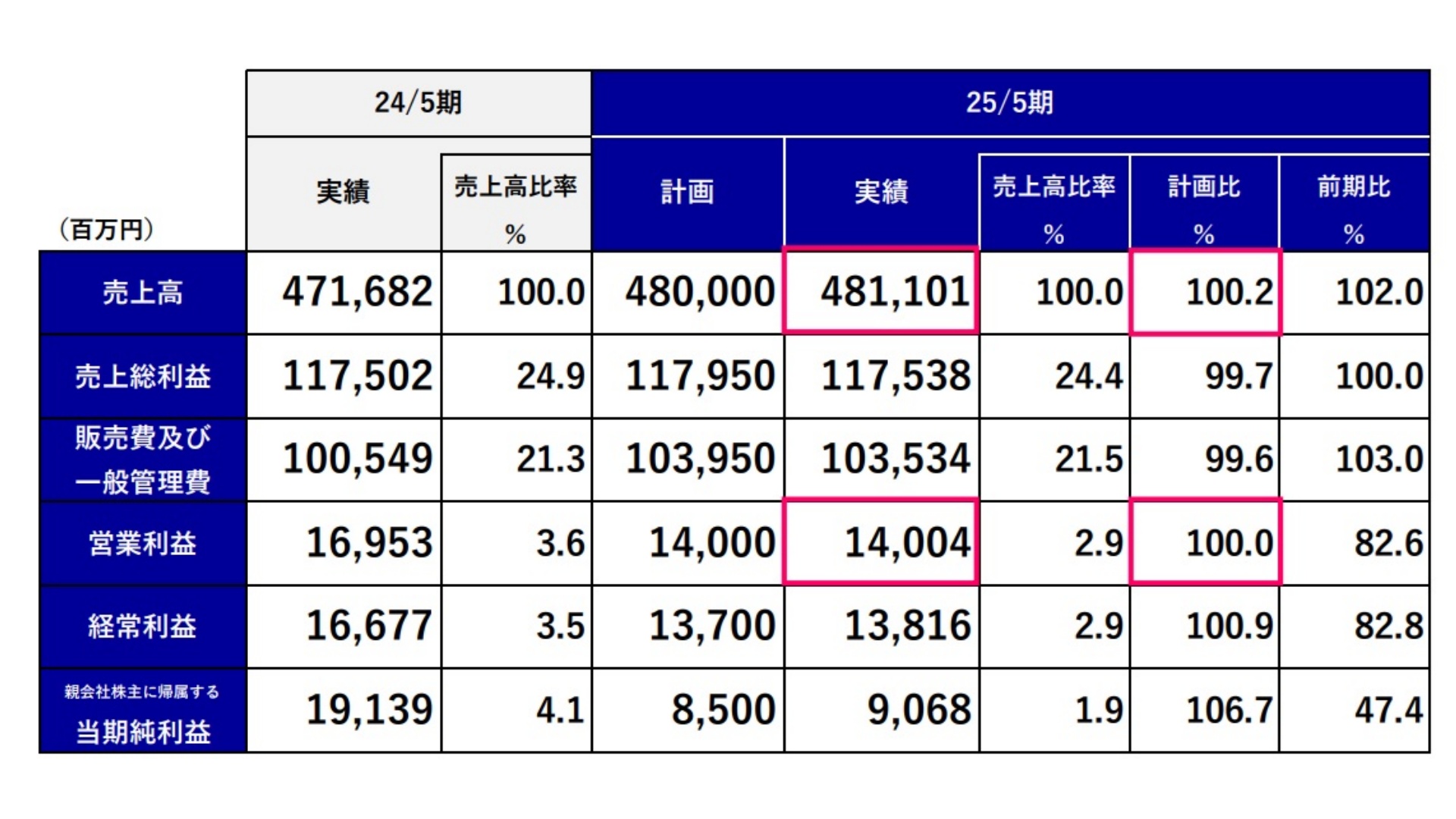 Ao 販売店　15885円→13500円 　　5本　差額　△2385円 アスクル5月期、ASKUL事業は売上高3584億円に微増 | 通販通信ECMO