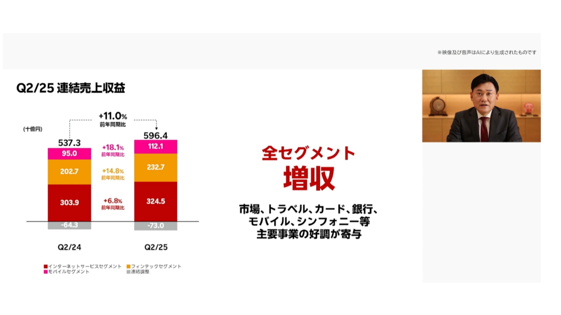 楽天、売上収益が第2四半期として過去最高に…今後は楽天モバイルとの連携強化が鍵 | 通販通信ECMO